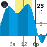 Lopez Island tide chart for Wednesday, November 23, 2022
