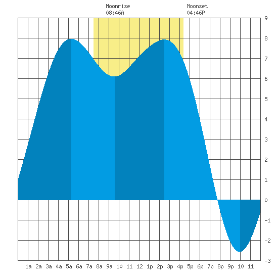 Lopez Island tide chart for Thursday, November 24, 2022