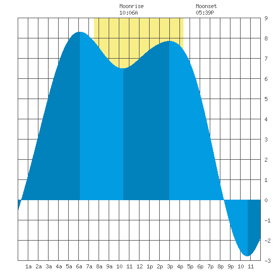 Lopez Island tide chart for Friday, November 25, 2022