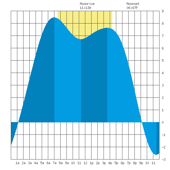 Lopez Island tide chart for Saturday, November 26, 2022