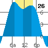 Lopez Island tide chart for Saturday, November 26, 2022