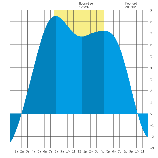 Lopez Island tide chart for Sunday, November 27, 2022