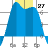 Lopez Island tide chart for Sunday, November 27, 2022