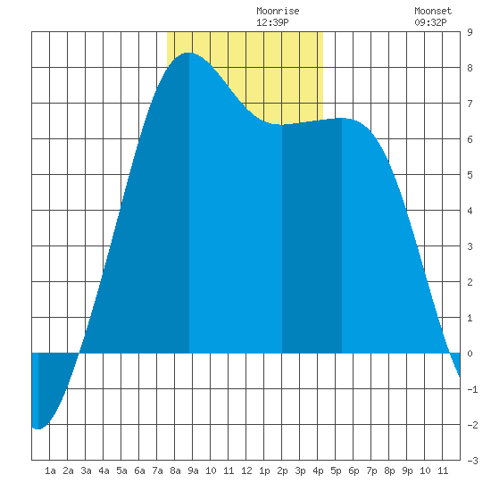 Lopez Island tide chart for Monday, November 28, 2022