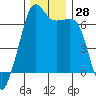 Lopez Island tide chart for Monday, November 28, 2022