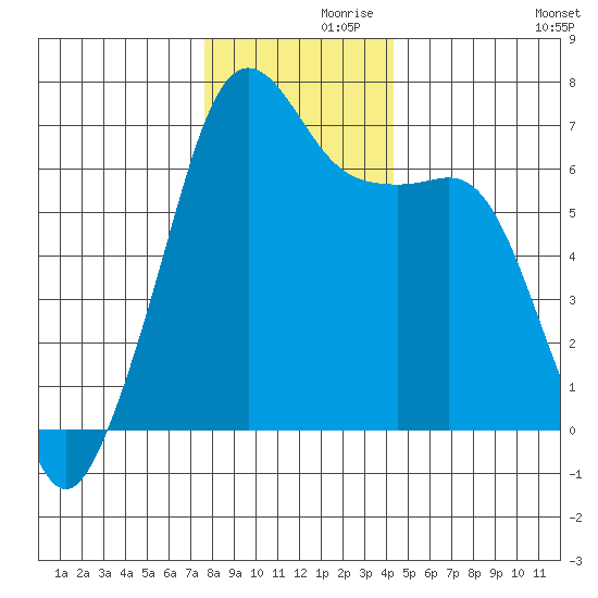 Lopez Island tide chart for Tuesday, November 29, 2022