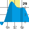Lopez Island tide chart for Tuesday, November 29, 2022