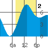 Lopez Island tide chart for Wednesday, November 2, 2022