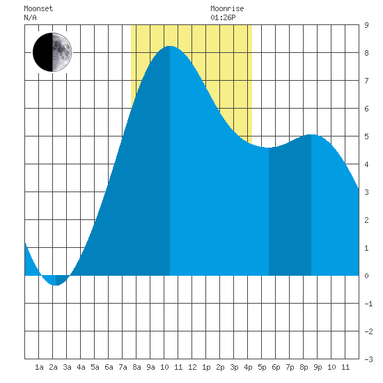 Lopez Island tide chart for Wednesday, November 30, 2022