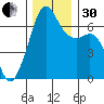 Lopez Island tide chart for Wednesday, November 30, 2022