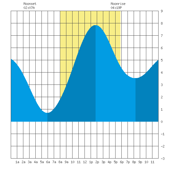 Lopez Island tide chart for Thursday, November 3, 2022