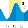 Lopez Island tide chart for Thursday, November 3, 2022