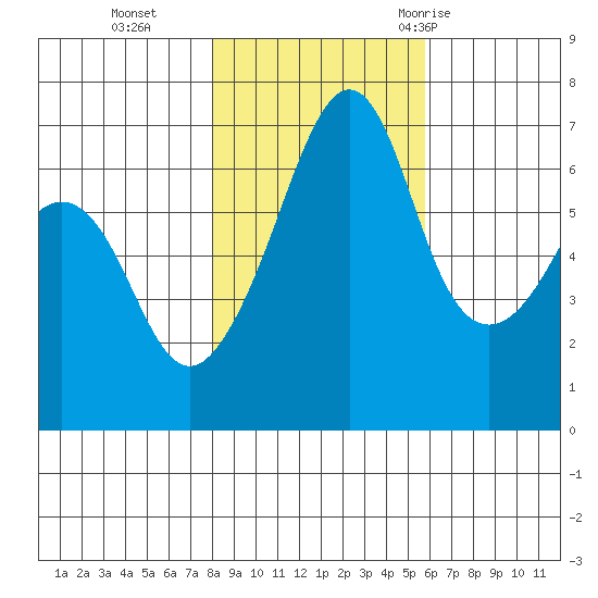 Lopez Island tide chart for Friday, November 4, 2022