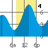 Lopez Island tide chart for Friday, November 4, 2022