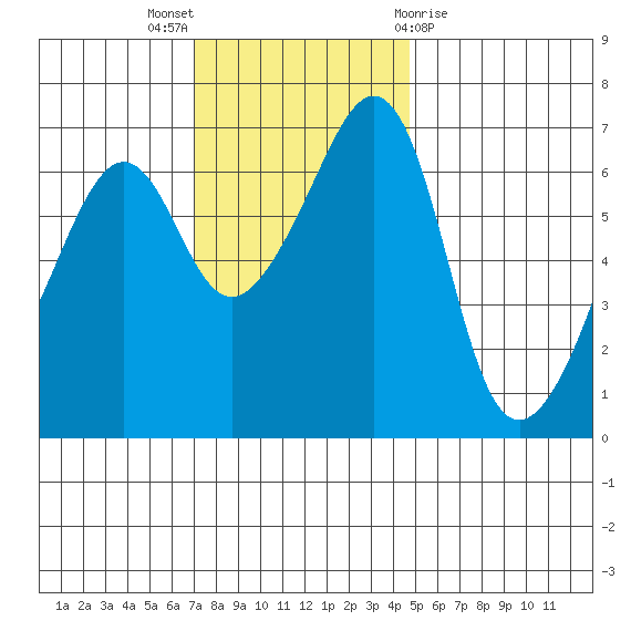 Lopez Island tide chart for Sunday, November 6, 2022