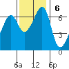 Lopez Island tide chart for Sunday, November 6, 2022