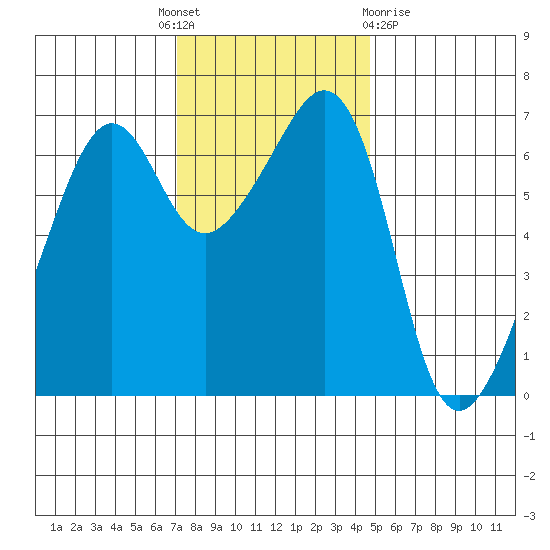 Lopez Island tide chart for Monday, November 7, 2022