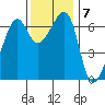 Lopez Island tide chart for Monday, November 7, 2022