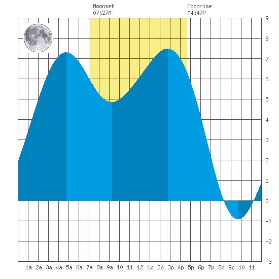 Lopez Island tide chart for Tuesday, November 8, 2022