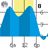 Lopez Island tide chart for Tuesday, November 8, 2022