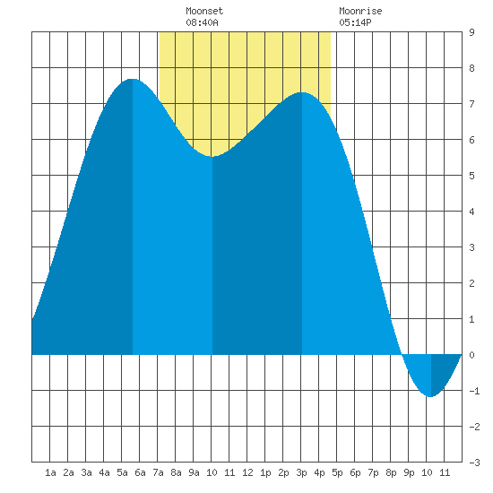 Lopez Island tide chart for Wednesday, November 9, 2022