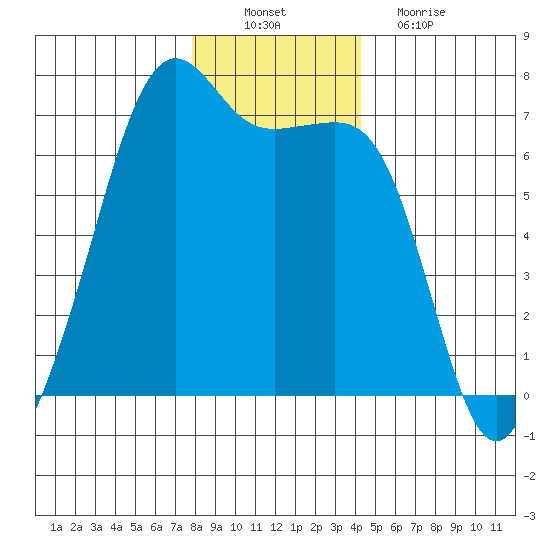 Lopez Island tide chart for Saturday, December 10, 2022