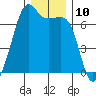 Lopez Island tide chart for Saturday, December 10, 2022