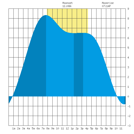 Lopez Island tide chart for Sunday, December 11, 2022