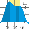 Lopez Island tide chart for Sunday, December 11, 2022