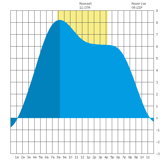 Lopez Island tide chart for Monday, December 12, 2022