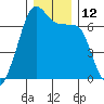 Lopez Island tide chart for Monday, December 12, 2022