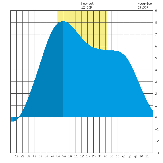 Lopez Island tide chart for Tuesday, December 13, 2022