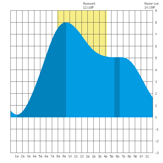 Lopez Island tide chart for Wednesday, December 14, 2022