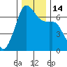 Lopez Island tide chart for Wednesday, December 14, 2022