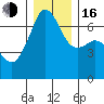 Lopez Island tide chart for Friday, December 16, 2022