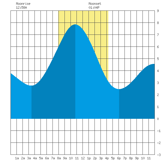 Lopez Island tide chart for Saturday, December 17, 2022