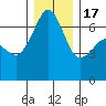 Lopez Island tide chart for Saturday, December 17, 2022
