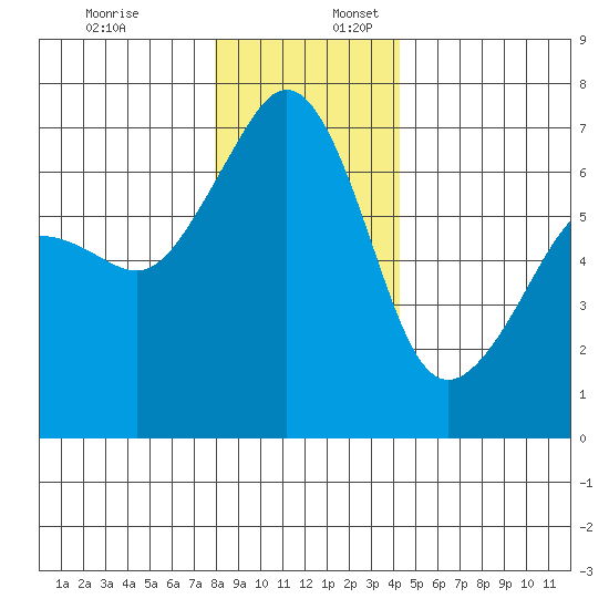 Lopez Island tide chart for Sunday, December 18, 2022