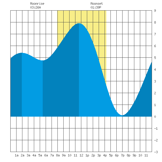 Lopez Island tide chart for Monday, December 19, 2022