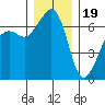 Lopez Island tide chart for Monday, December 19, 2022
