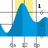 Lopez Island tide chart for Thursday, December 1, 2022