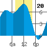 Lopez Island tide chart for Tuesday, December 20, 2022