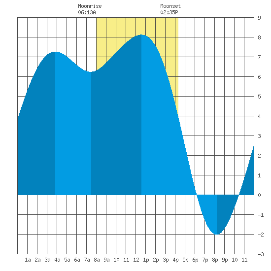 Lopez Island tide chart for Wednesday, December 21, 2022