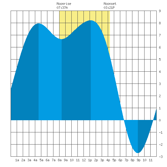 Lopez Island tide chart for Thursday, December 22, 2022