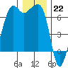 Lopez Island tide chart for Thursday, December 22, 2022