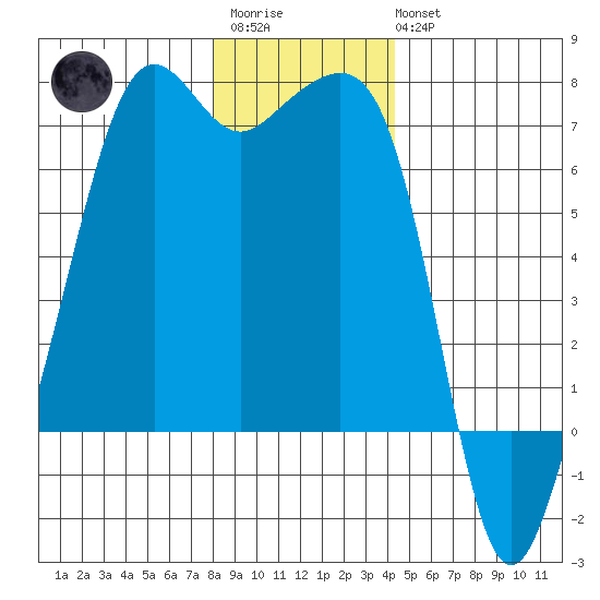 Lopez Island tide chart for Friday, December 23, 2022