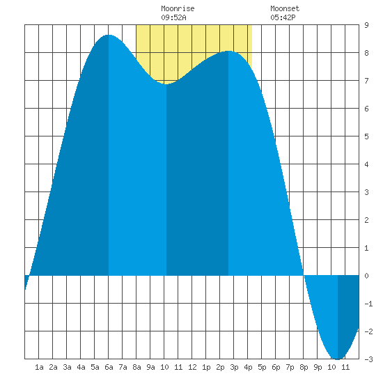 Lopez Island tide chart for Saturday, December 24, 2022