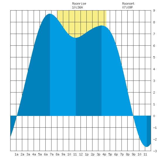 Lopez Island tide chart for Sunday, December 25, 2022