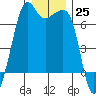 Lopez Island tide chart for Sunday, December 25, 2022