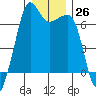 Lopez Island tide chart for Monday, December 26, 2022